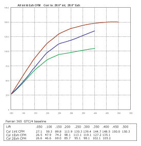 365 C4 Flow Test